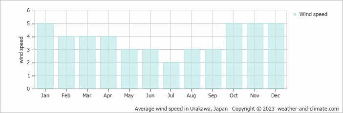 Average monthly wind speed in Urakawa, Japan