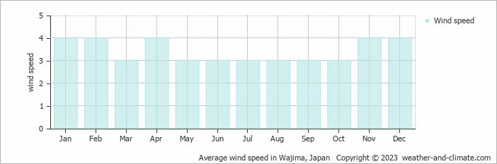 Average monthly wind speed in Wajima, Japan