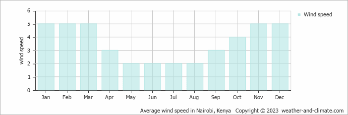Average monthly wind speed in Nairobi, Kenya