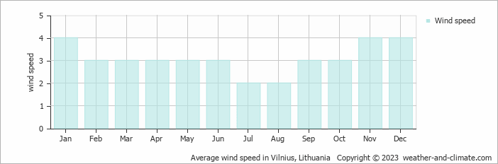 Average monthly wind speed in Trakai, Lithuania