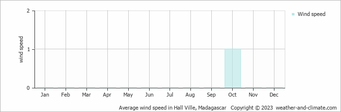 Average monthly wind speed in Hall Ville, Madagascar