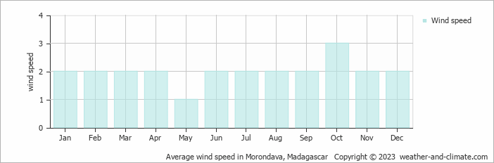 Average wind speed in Morondava, Madagascar   Copyright © 2013 www.weather-and-climate.com  