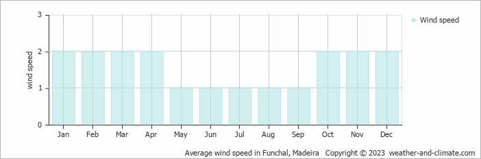 Average monthly wind speed in Funchal, Madeira