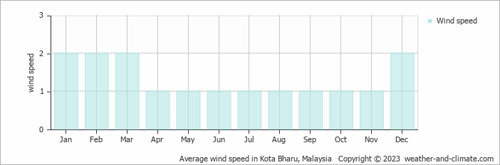 Average monthly wind speed in Kota Bharu, 