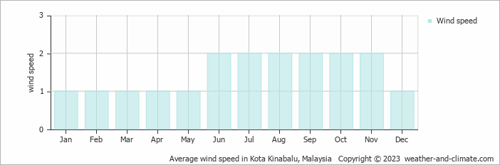 Average monthly wind speed in Kota Kinabalu, Malaysia