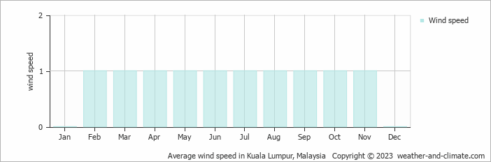 Average monthly wind speed in Kuala Lumpur, Malaysia
