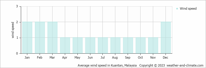 Average monthly wind speed in Kuantan, Malaysia