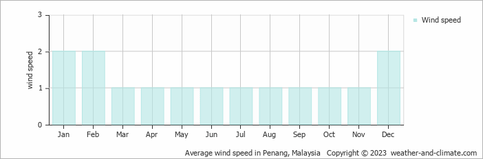 Average monthly wind speed in Penang, 