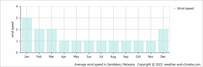 Average monthly wind speed in Sandakan, Malaysia
