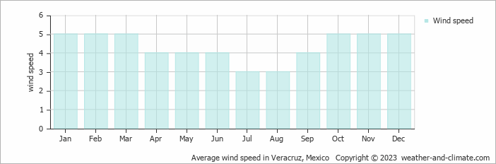 Average monthly wind speed in Veracruz, Mexico