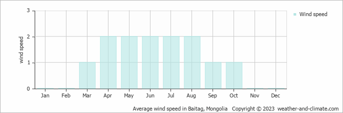 Average monthly wind speed in Baitag, Mongolia