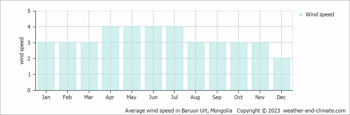 Average monthly wind speed in Baruun Urt, Mongolia