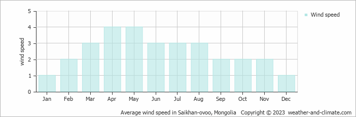 Average monthly wind speed in Saikhan-ovoo, Mongolia