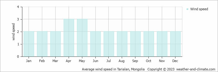 Average monthly wind speed in Tarialan, Mongolia