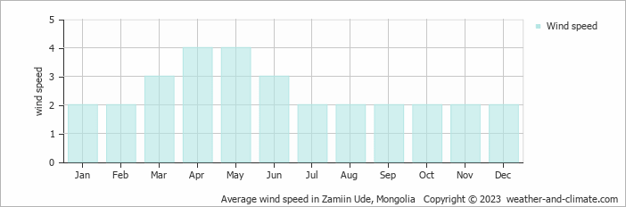 Average monthly wind speed in Zamiin Ude, Mongolia