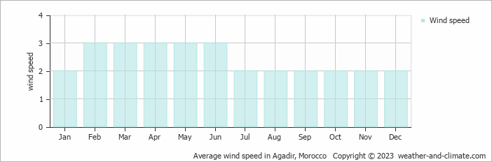 Average monthly wind speed in Agadir, Morocco