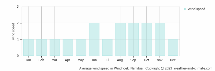 Average monthly wind speed in Windhoek, Namibia