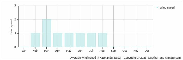 Average monthly wind speed in Katmandu, 