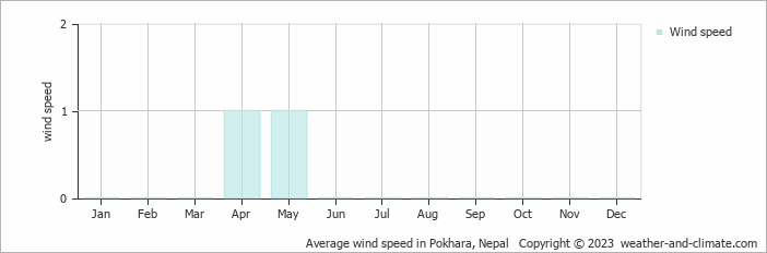 Average monthly wind speed in Pokhara, 