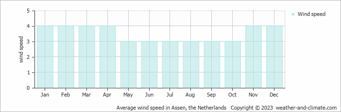 Average monthly wind speed in Assen, the Netherlands