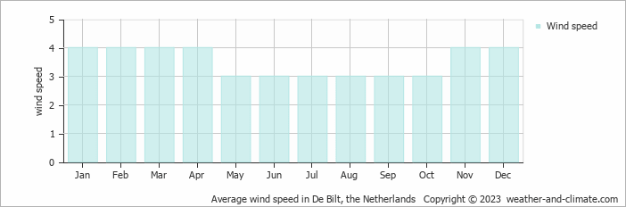 Average monthly wind speed in De Bilt, the Netherlands
