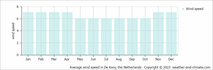 Average monthly wind speed in De Kooy, the Netherlands