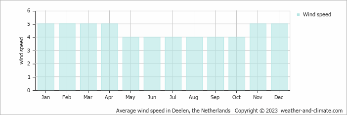 Average monthly wind speed in Deelen, the Netherlands