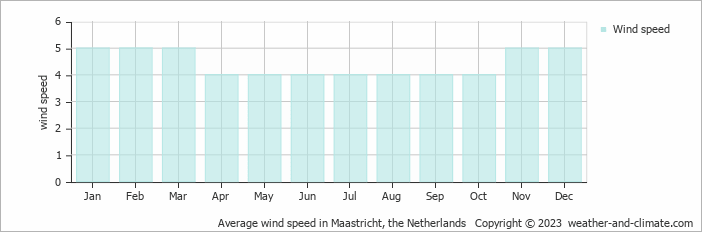 Average monthly wind speed in Maastricht, the Netherlands