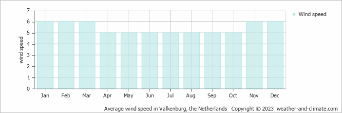 Average monthly wind speed in Noordwijk aan Zee, the Netherlands