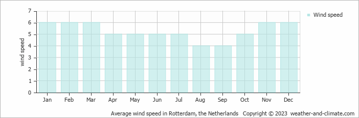 Average monthly wind speed in Rotterdam, the Netherlands