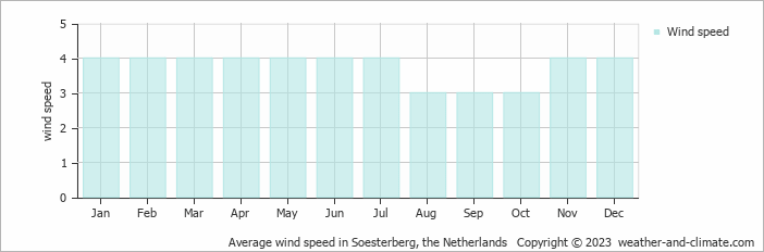 Average monthly wind speed in Soesterberg, the Netherlands