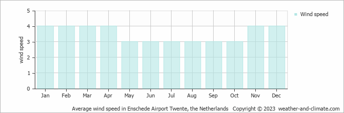 Average monthly wind speed in Enschede Airport Twente, the Netherlands