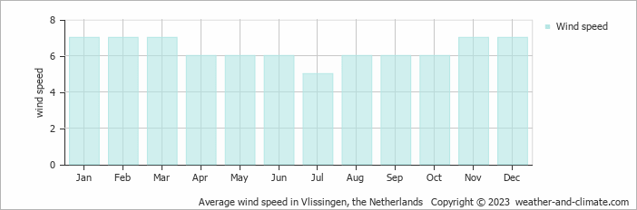 Average monthly wind speed in Vlissingen, the Netherlands