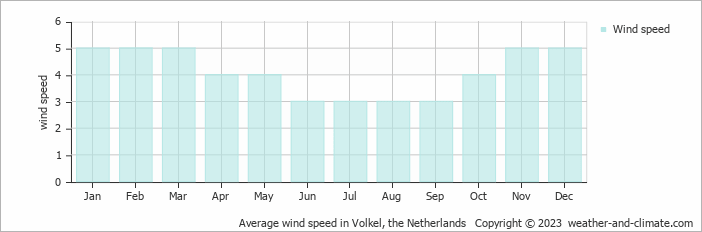 Average monthly wind speed in Volkel, the Netherlands