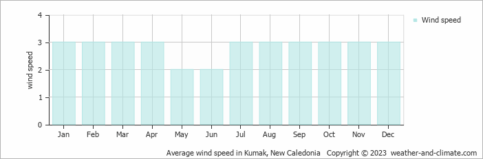 Average monthly wind speed in Kumak, New Caledonia