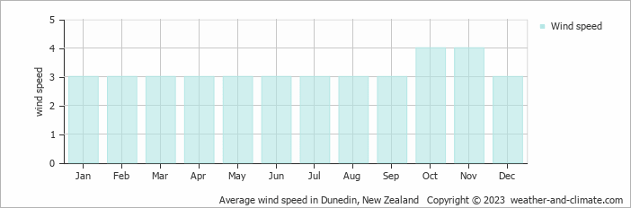 Average monthly wind speed in Dunedin, New Zealand