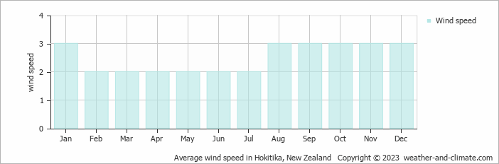 Average monthly wind speed in Hokitika, New Zealand
