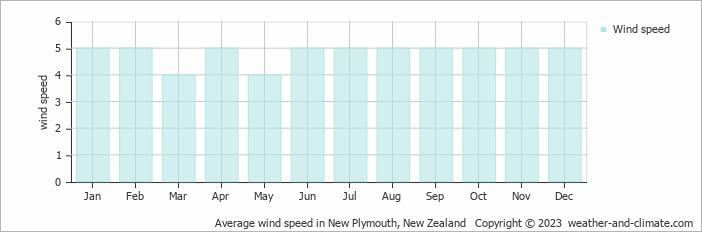 Average monthly wind speed in New Plymouth, New Zealand