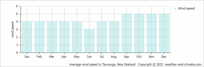 Average monthly wind speed in Tauranga, New Zealand