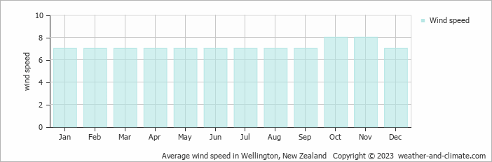 Average monthly wind speed in Wellington, New Zealand