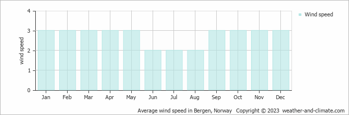 Average monthly wind speed in Bergen, Norway