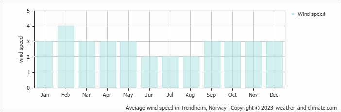 Average monthly wind speed in Trondheim, Norway