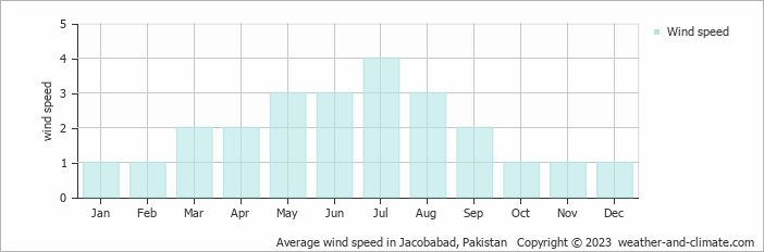 Average monthly wind speed in Jacobabad, Pakistan