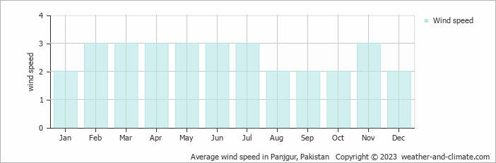 Average monthly wind speed in Panjgur, Pakistan