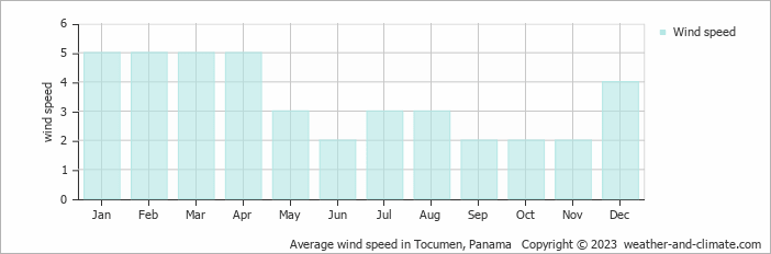 Average monthly wind speed in Tocumen, Panama
