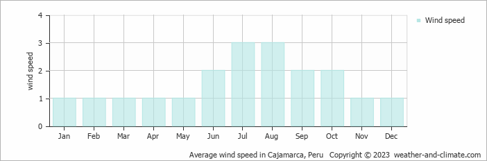 Average wind speed in Cajamarca, Peru   Copyright © 2013 www.weather-and-climate.com  