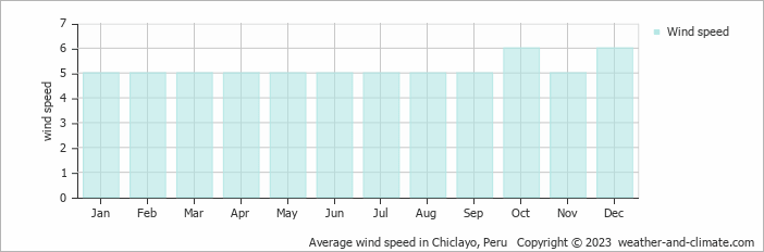 Average wind speed in Chiclayo, Peru   Copyright © 2013 www.weather-and-climate.com  