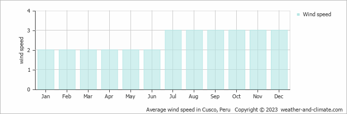 Average monthly wind speed in Cusco, Peru