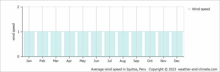 Average wind speed in Iquitos, Peru   Copyright © 2013 www.weather-and-climate.com  
