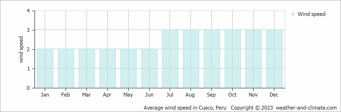 Average wind speed in Machupicchu, Peru   Copyright © 2013 www.weather-and-climate.com  